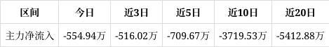 汇成线%中期趋势方面上方有一定套牢筹码积压。近期筹码减仓但减仓程度减缓(图1)