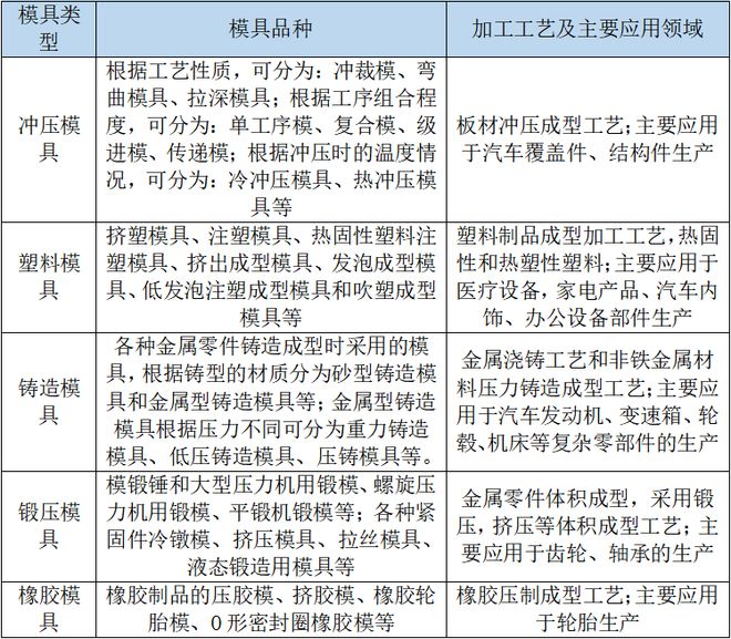 买球网站:模具行业发展现状及趋势分析(图1)