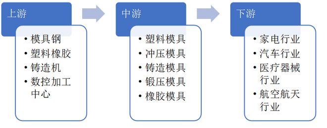 买球网站:模具行业发展现状及趋势分析(图2)
