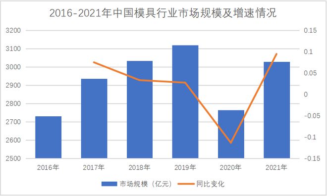 买球网站:模具行业发展现状及趋势分析(图5)