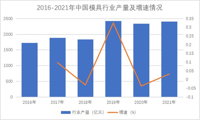买球网站:模具行业发展现状及趋势分析(图6)