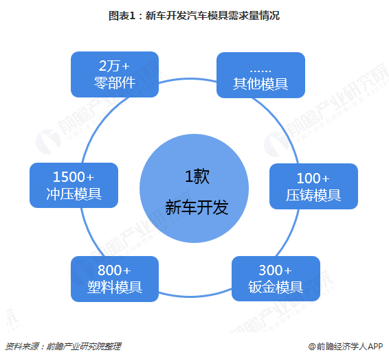 2019年汽车模具行业发展现状和市场趋势分析注塑模具前景大好【组图】买球的app:(图1)