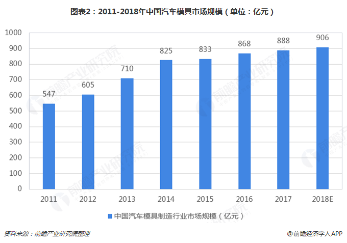 2019年汽车模具行业发展现状和市场趋势分析注塑模具前景大好【组图】买球的app:(图2)