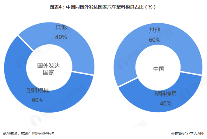 2019年汽车模具行业发展现状和市场趋势分析注塑模具前景大好【组图】买球的app:(图4)