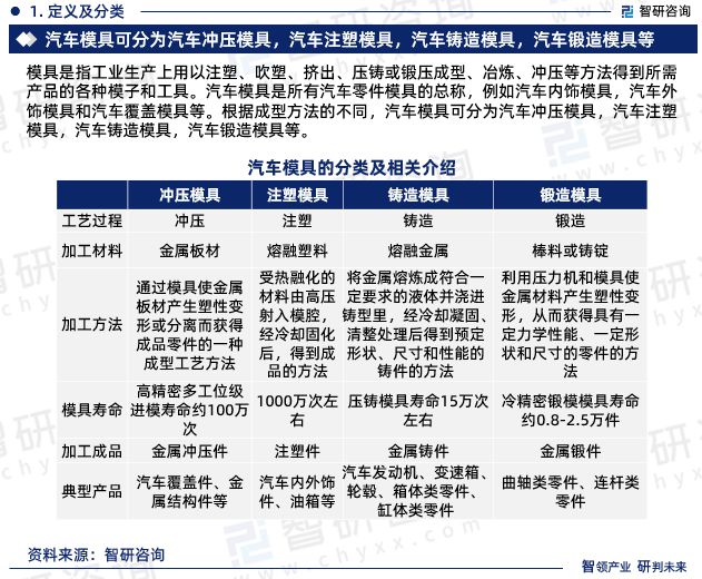 汽车模具行业市场现状-2023年汽车模具行业投资前景分析报告(图3)
