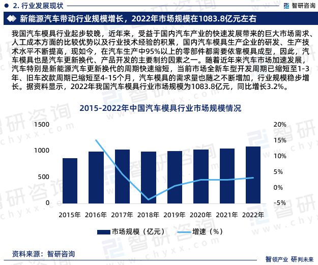 汽车模具行业市场现状-2023年汽车模具行业投资前景分析报告(图4)