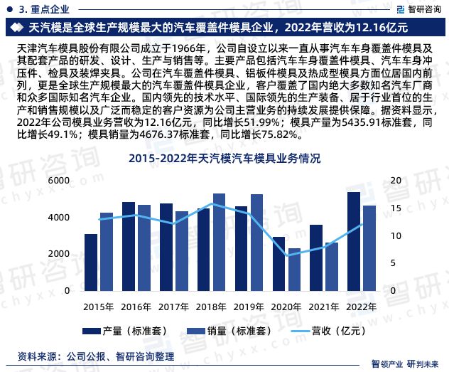 汽车模具行业市场现状-2023年汽车模具行业投资前景分析报告(图5)