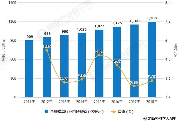 买球的app:2018年全球模具行业发展现状及前景分析中国两大方面发展前景被看好(图1)