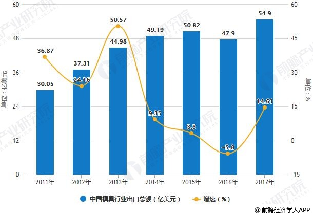 买球的app:2018年全球模具行业发展现状及前景分析中国两大方面发展前景被看好(图3)