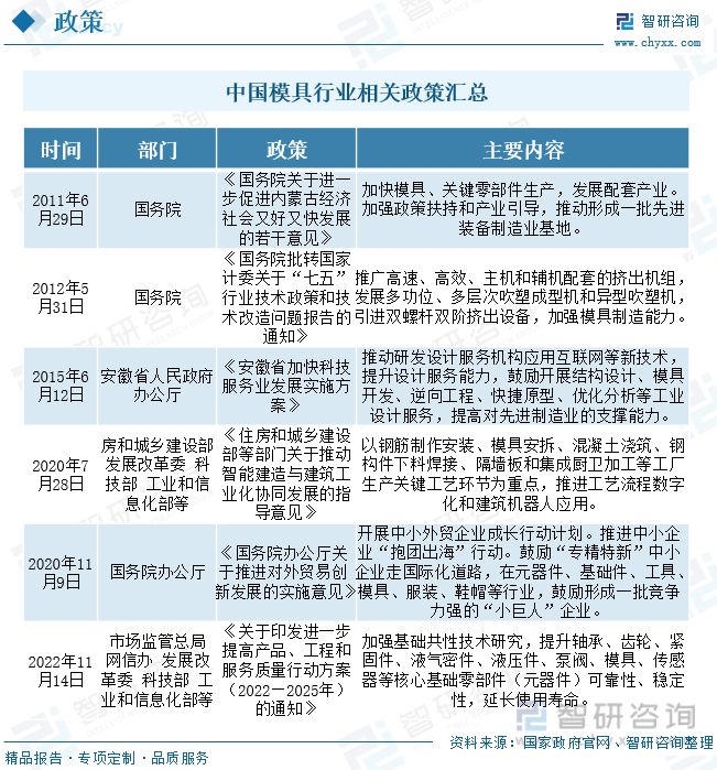 买球的app:2023年中国模具产业发展态势：产品出口规模扩大行业市场扩容(图2)