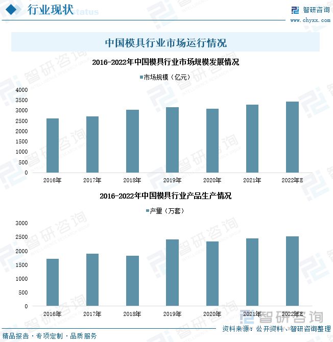买球的app:2023年中国模具产业发展态势：产品出口规模扩大行业市场扩容(图5)