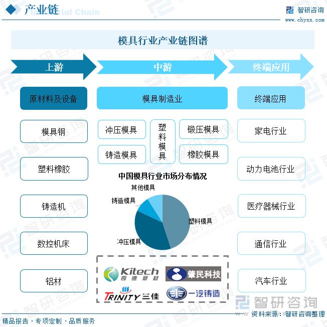 买球的app:2023年中国模具产业发展态势：产品出口规模扩大行业市场扩容(图3)