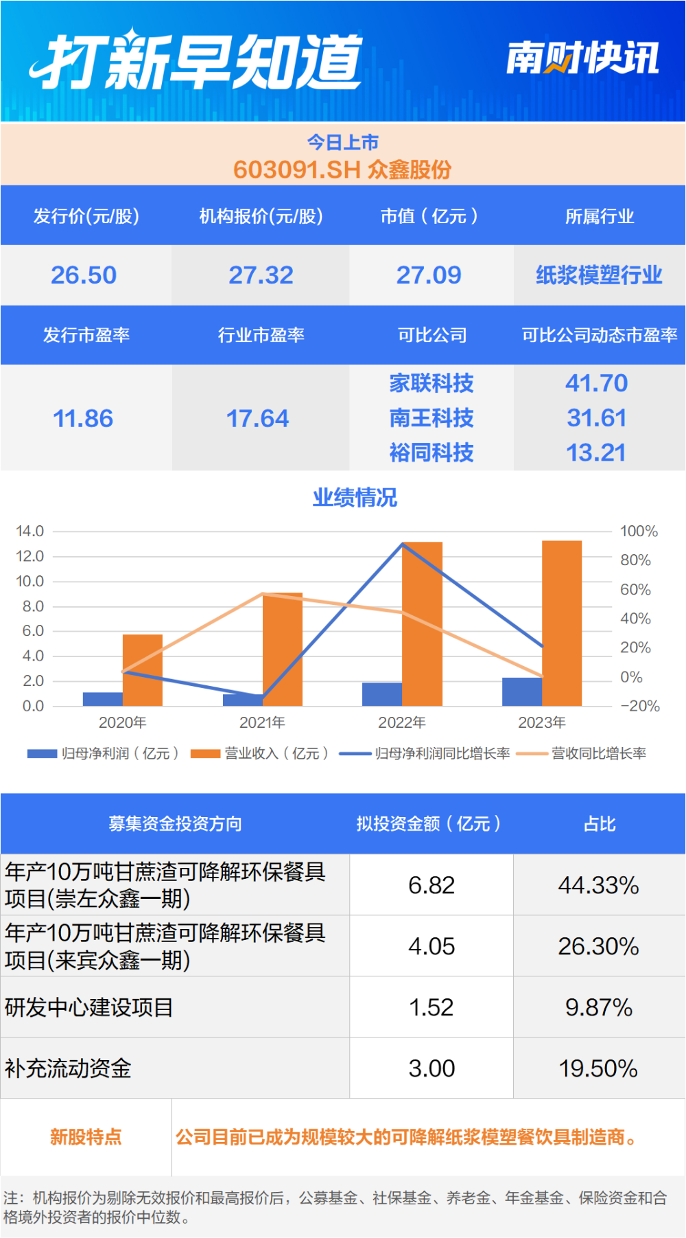 营收增速降至个位数山姆、盒马鲜生供应商今日上市打新早知道十大买球平台：(图1)