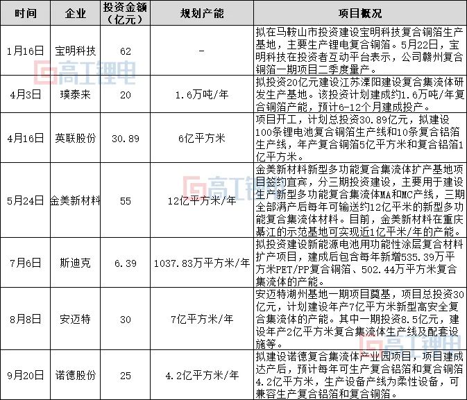 复合集流体产业化进程进一步提速(图1)