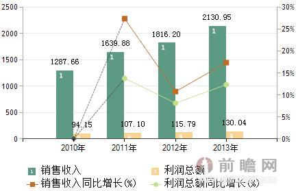 2013年模具制造行业发展现状及趋势分析(图1)