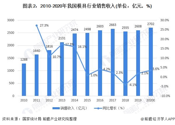 2021年中国模具行业市场规模及发展前景分析 工业发展带动模具需求增长【组图】(图2)