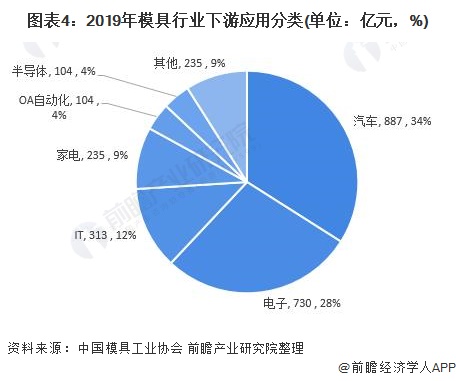 2021年中国模具行业市场规模及发展前景分析 工业发展带动模具需求增长【组图】(图4)