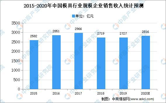 2020年中国模具行业发展分析:现状、困境、前景、趋势(图1)