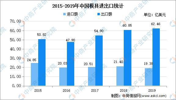 2020年中国模具行业发展分析:现状、困境、前景、趋势(图2)