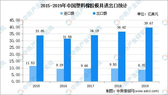2020年中国模具行业发展分析:现状、困境、前景、趋势(图3)
