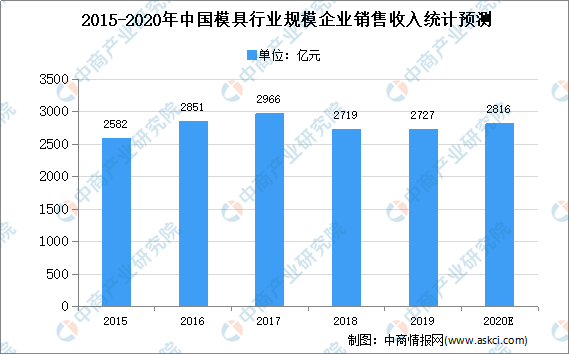 2买球的app:020年中国模具行业存在问题及发展前景预测分析(图1)