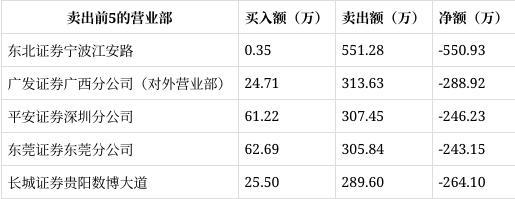 龙虎榜｜速达股份涨767%山西证券大连五五路净买入152951万元(图2)