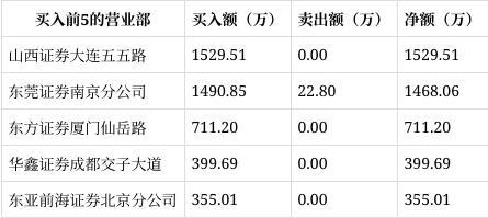 龙虎榜｜速达股份涨767%山西证券大连五五路净买入152951万元(图1)
