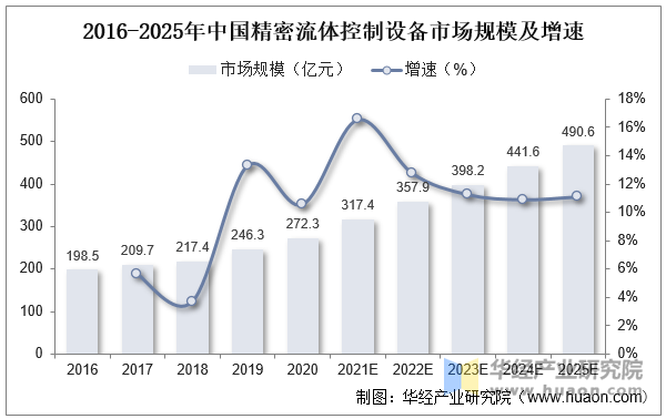 2022年中国流体控制设备行业现状分析下游向新兴领域拓展「图」(图4)
