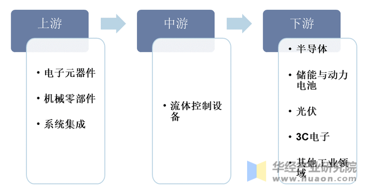 2022年中国流体控制设备行业现状分析下游向新兴领域拓展「图」(图3)