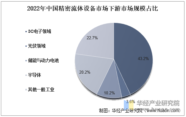 2022年中国流体控制设备行业现状分析下游向新兴领域拓展「图」(图5)