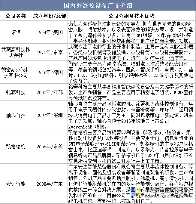 2022年中国流体控制设备行业现状分析下游向新兴领域拓展「图」(图7)