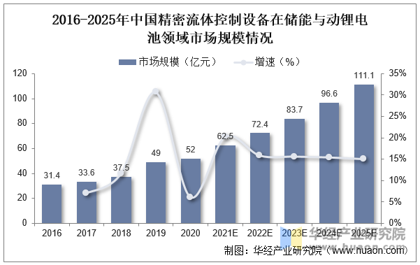 2022年中国流体控制设备行业现状分析下游向新兴领域拓展「图」(图11)