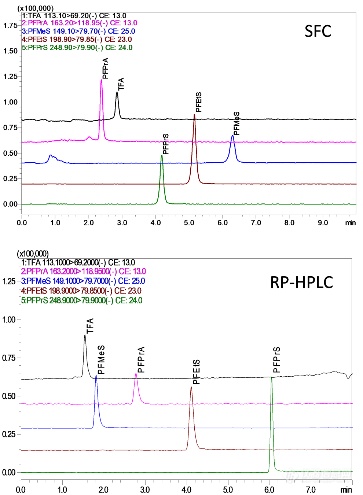 超短链全氟烷基化合物“三氟乙酸”分析利器——超临界流体色谱质谱联用技术(图4)