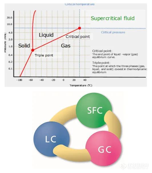 复杂样品自动化分析中的前处理技术②超临界流体色谱（SFC）技术(图2)