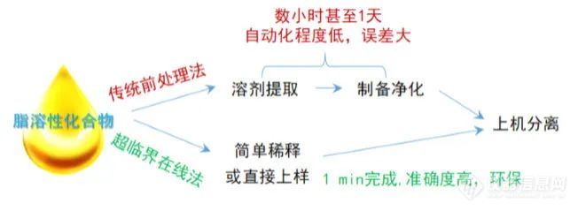 复杂样品自动化分析中的前处理技术②超临界流体色谱（SFC）技术(图4)