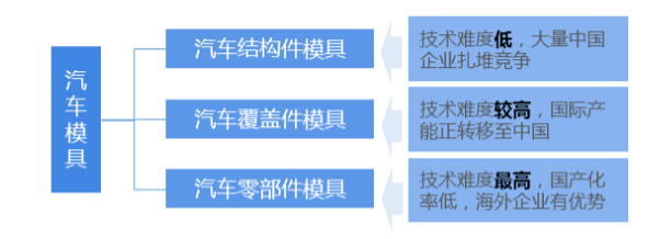 2018年中国汽车模具行业技术现状分析汽车零部件模具技术待加强【组图】(图1)