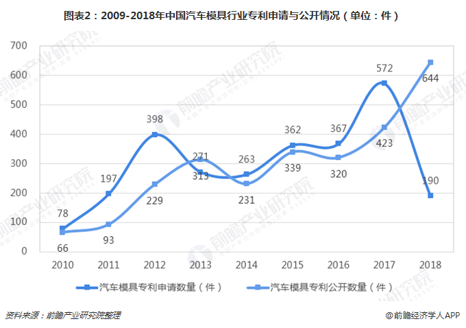 2018年中国汽车模具行业技术现状分析汽车零部件模具技术待加强【组图】(图2)