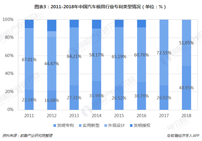 2018年中国汽车模具行业技术现状分析汽车零部件模具技术待加强【组图】(图3)