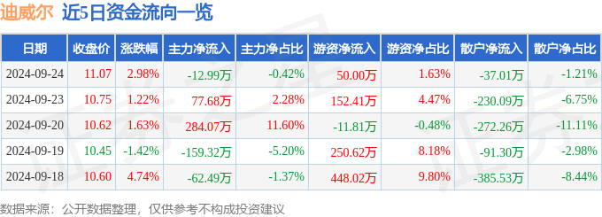 股票行情快报：迪威尔（688377）9月24日主力资金净卖出1299万元(图1)