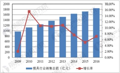 模具交易市场发展迅买球网站：猛行业销售额将破2000亿(图1)