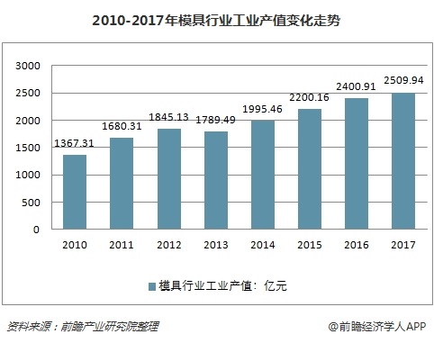 中国模具行业产值领跑全球汽车行业模具需求最大(图1)