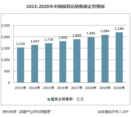 中国模具行业产值领跑全球汽车行业模具需求最大(图2)