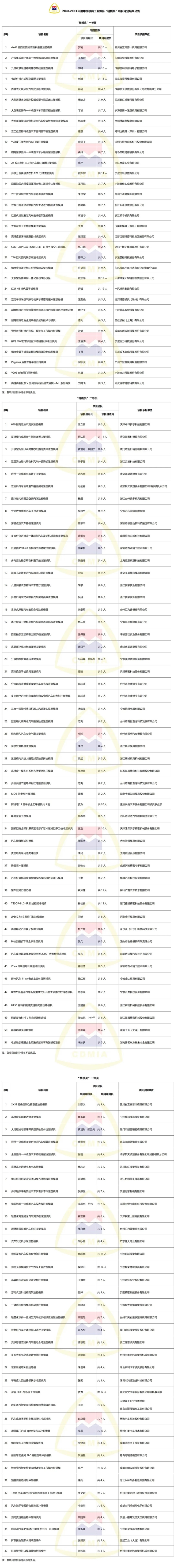 两年一度的模具行业技术水平能力认定——“精模奖”项目结果公告(图1)