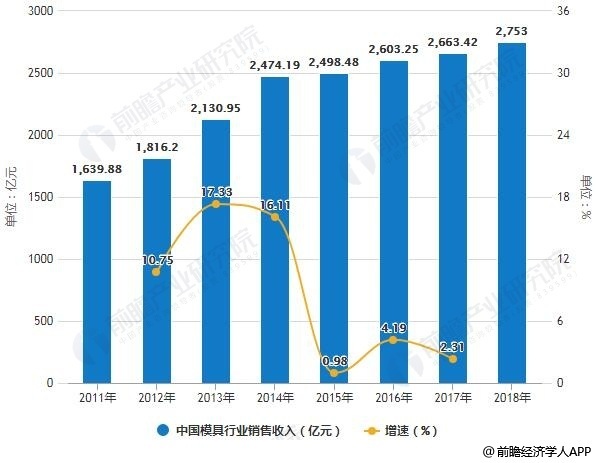 2019年中国模具行业市场分析：消费量占据全球三成技术创新驱动行业快速发展(图2)