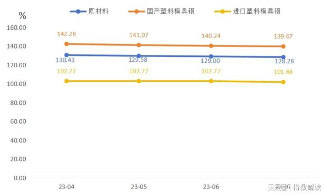 价格销量回升原料成本下降模具产业形势大好！(图2)