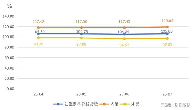 价格销量回升原料成本下降模具产业形势大好！(图1)