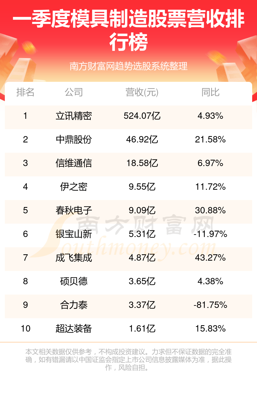 模具制造排行榜-TOP10模具制造股票营收(2024年第一季度)(图1)
