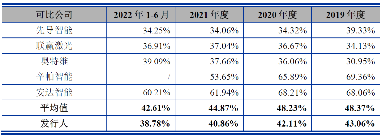 盛普股份业绩连升毛利率降净现比偏低2021现金流为负(图1)