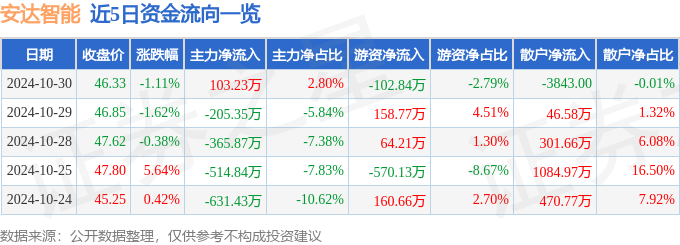 股票行情快报：安达智能（68十大买球平台：8125）10月30日主力资金净买入10323万元(图1)