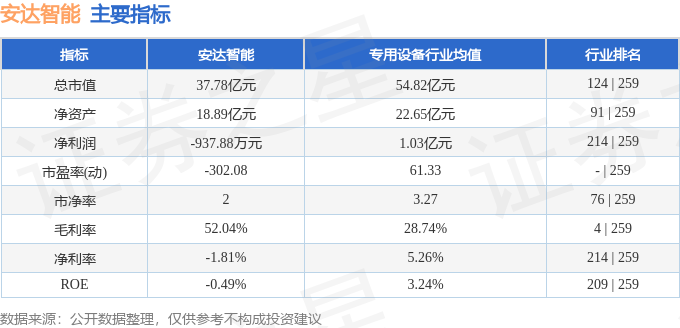 股票行情快报：安达智能（68十大买球平台：8125）10月30日主力资金净买入10323万元(图2)
